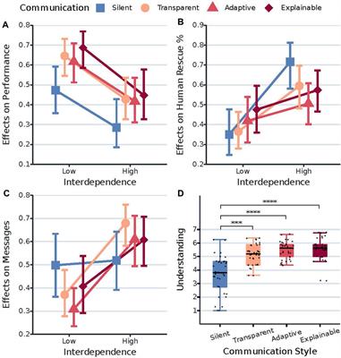 The influence of interdependence and a transparent or explainable communication style on human-robot teamwork